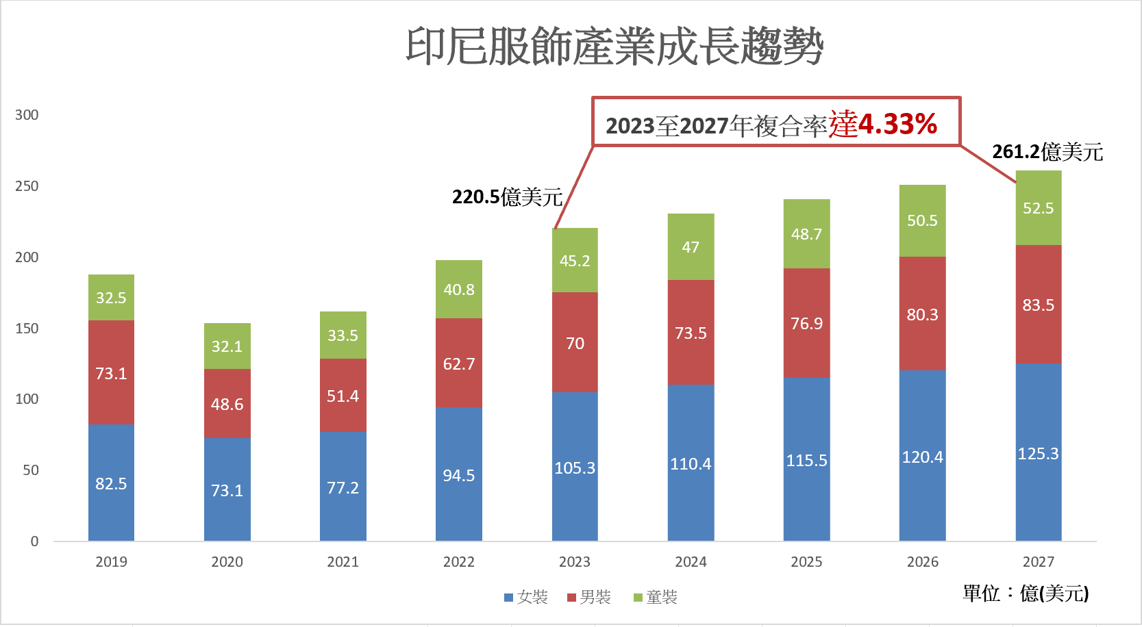 印尼服飾產業趨勢